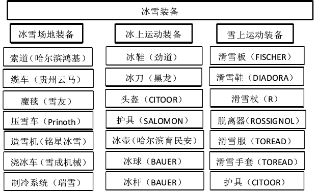 冰雪装备包括什么？冰雪装备制造业现状与困境分析(图2)