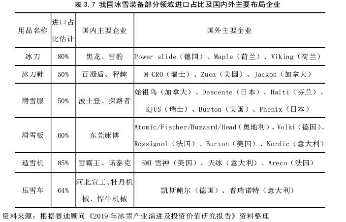 冰雪装备包括什么？冰雪装备制造业现状与困境分析(图6)