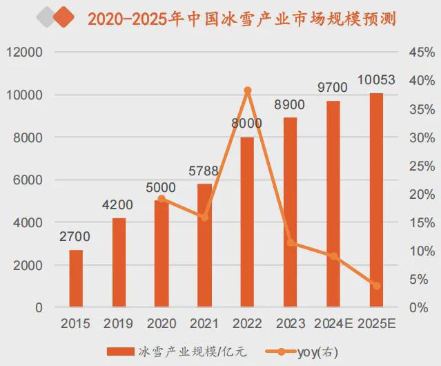 一天吃透一条产业链：冰雪产业（亚冬会背后的投资机会梳理）(图8)