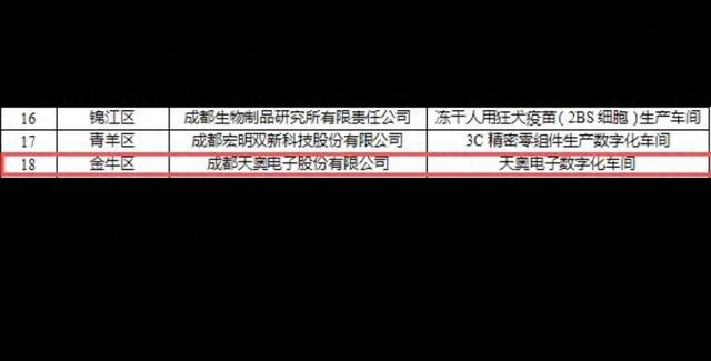 市级名单！金牛+1
