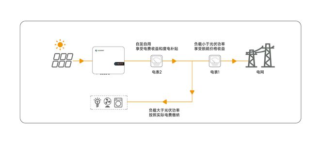 什么是自发自用？自发自用能给用户带来什么好处？