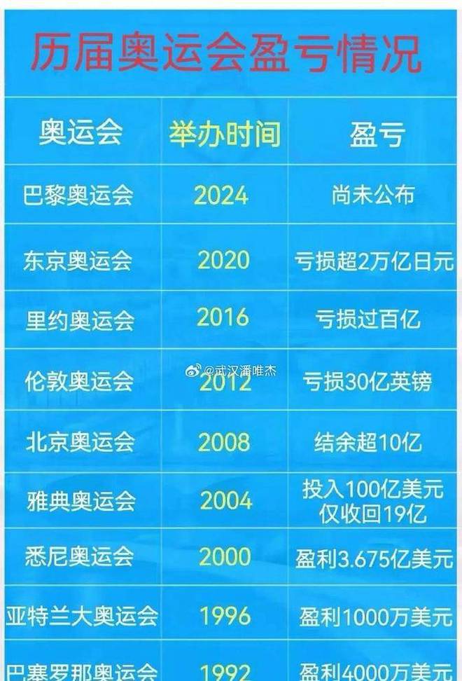 东京奥运亏损500亿里约亏141亿北京奥运会如何逆袭盈利？(图2)