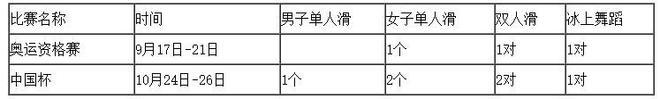 中国花滑队冬奥资格赛选拔办法出炉拟于9月17日在北京开赛(图1)